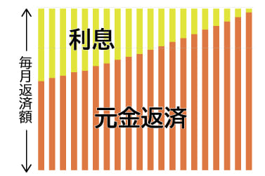 元利均等返済