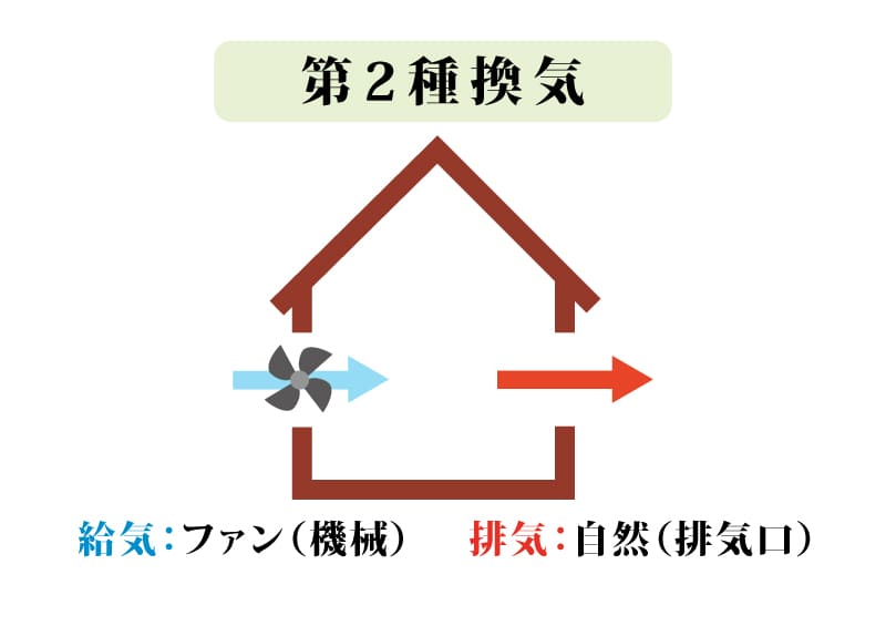 第2種換気