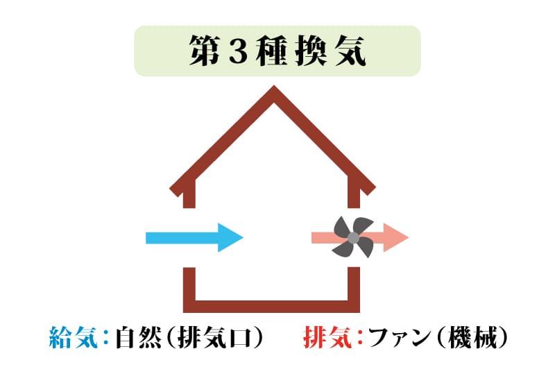 第3種換気