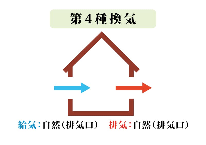 第4種換気