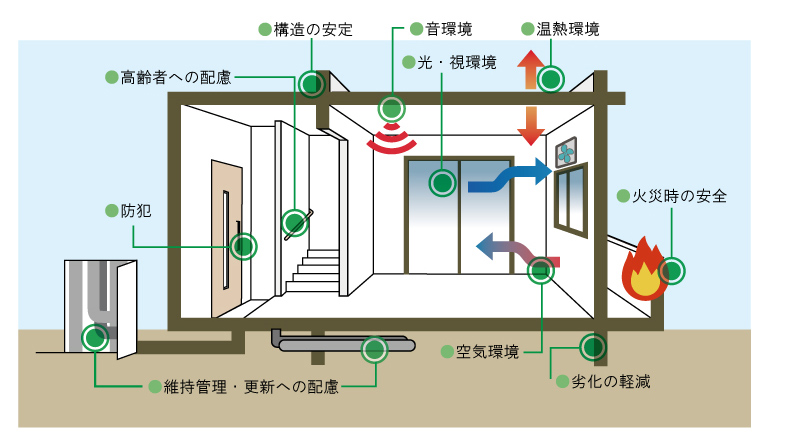 評価・表示される１０分野の性能