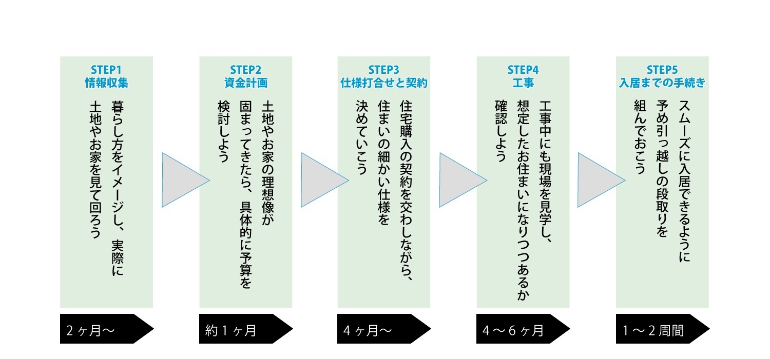 注文住宅を購入する際の流れ